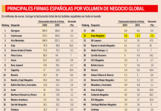 Firmas españoles por volumen global